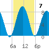 Savage Island tide chart for Sunday, November 7, 2021