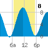 Savage Island tide chart for Monday, November 8, 2021