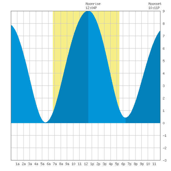 Savage Island tide chart for Tuesday, November 9, 2021