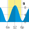 Savage Island tide chart for Tuesday, November 9, 2021