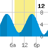 Savage Island tide chart for Sunday, December 12, 2021