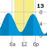 Savage Island tide chart for Monday, December 13, 2021