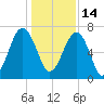 Savage Island tide chart for Tuesday, December 14, 2021
