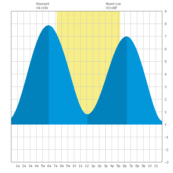 Savage Island tide chart for Wednesday, December 15, 2021