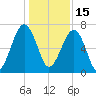Savage Island tide chart for Wednesday, December 15, 2021