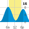 Savage Island tide chart for Thursday, December 16, 2021
