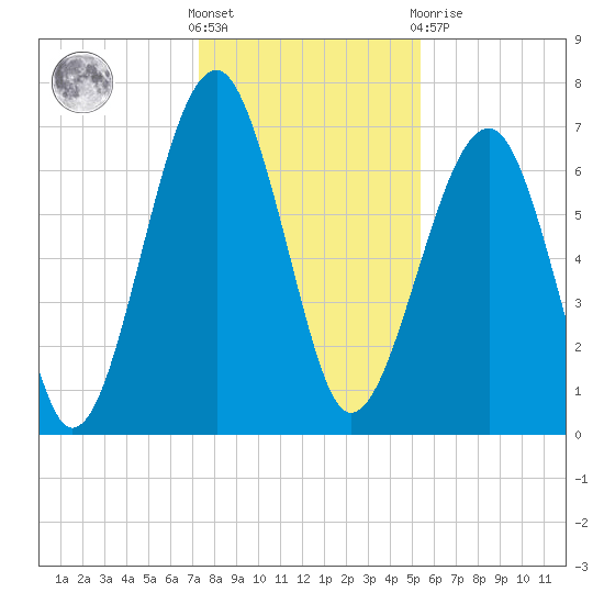 Savage Island tide chart for Saturday, December 18, 2021