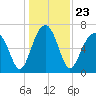 Savage Island tide chart for Thursday, December 23, 2021