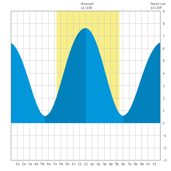 Savage Island tide chart for Friday, December 24, 2021