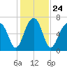 Savage Island tide chart for Friday, December 24, 2021