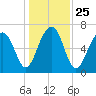 Savage Island tide chart for Saturday, December 25, 2021