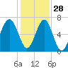 Savage Island tide chart for Tuesday, December 28, 2021