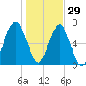 Savage Island tide chart for Wednesday, December 29, 2021