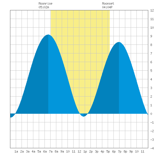 Savage Island tide chart for Thursday, December 2, 2021