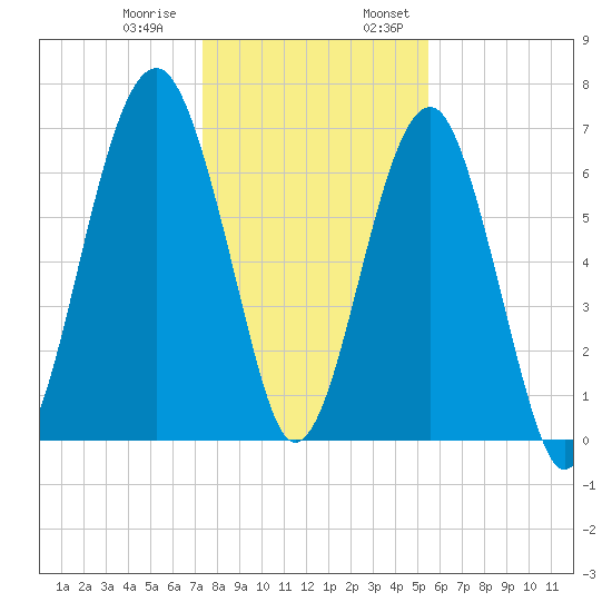 Savage Island tide chart for Thursday, December 30, 2021