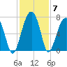 Savage Island tide chart for Tuesday, December 7, 2021