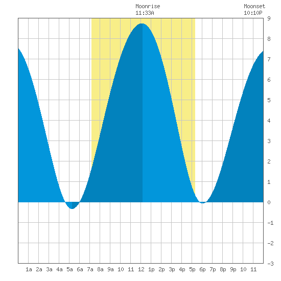 Savage Island tide chart for Wednesday, December 8, 2021