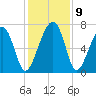 Savage Island tide chart for Thursday, December 9, 2021