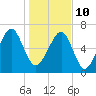 Savage Island tide chart for Monday, January 10, 2022