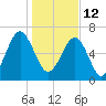 Savage Island tide chart for Wednesday, January 12, 2022