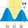 Savage Island tide chart for Friday, January 14, 2022