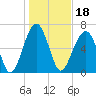 Savage Island tide chart for Tuesday, January 18, 2022