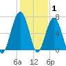 Savage Island tide chart for Saturday, January 1, 2022
