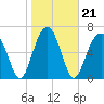 Savage Island tide chart for Friday, January 21, 2022