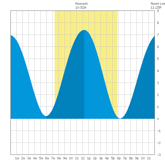 Savage Island tide chart for Sunday, January 23, 2022