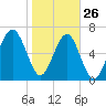 Savage Island tide chart for Wednesday, January 26, 2022