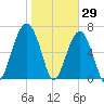 Savage Island tide chart for Saturday, January 29, 2022