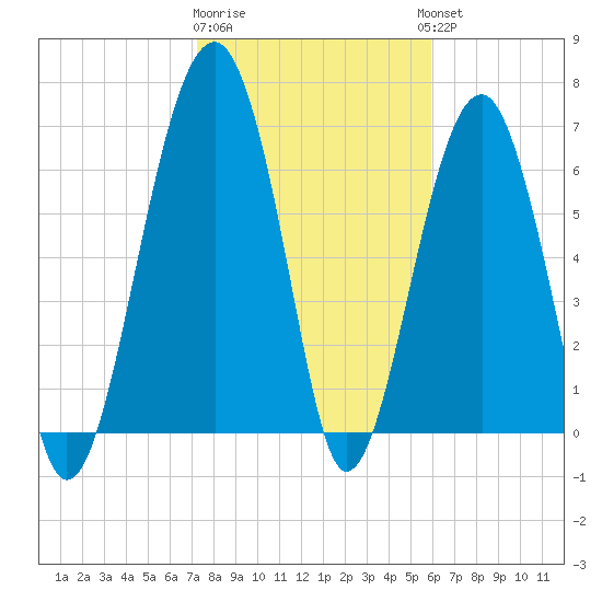 Savage Island tide chart for Monday, January 31, 2022