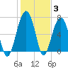 Savage Island tide chart for Monday, January 3, 2022