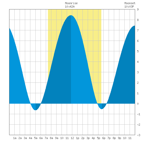 Savage Island tide chart for Thursday, January 6, 2022