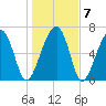 Savage Island tide chart for Friday, January 7, 2022