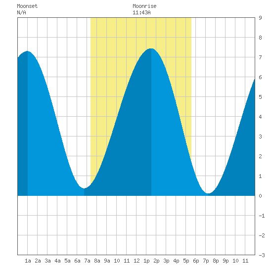 Savage Island tide chart for Saturday, January 8, 2022