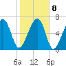 Savage Island tide chart for Saturday, January 8, 2022