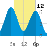 Savage Island tide chart for Saturday, February 12, 2022