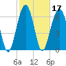 Savage Island tide chart for Thursday, February 17, 2022