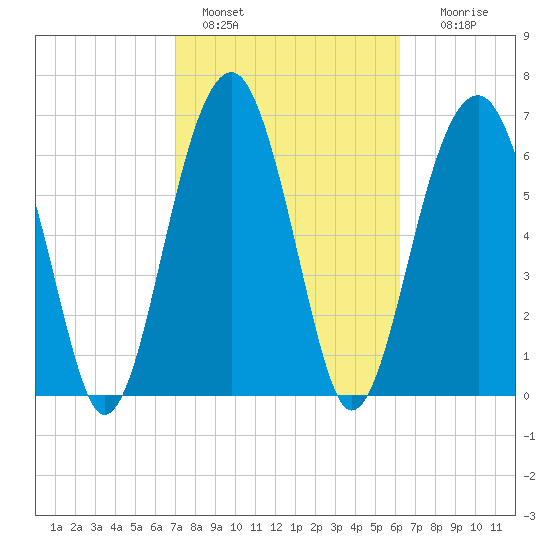 Savage Island tide chart for Friday, February 18, 2022