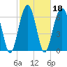 Savage Island tide chart for Friday, February 18, 2022
