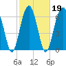 Savage Island tide chart for Saturday, February 19, 2022