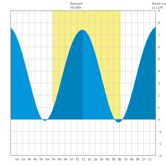 Savage Island tide chart for Monday, February 21, 2022
