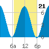 Savage Island tide chart for Monday, February 21, 2022