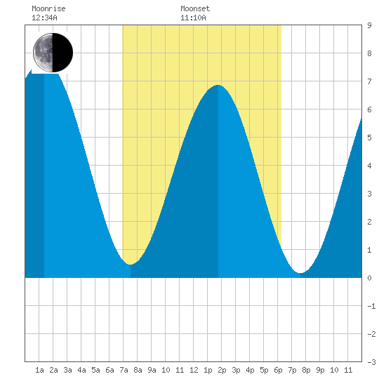 Savage Island tide chart for Wednesday, February 23, 2022