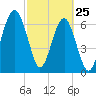Savage Island tide chart for Friday, February 25, 2022