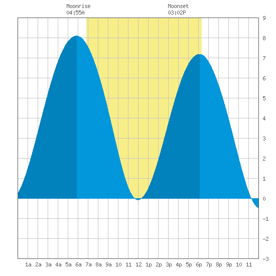 Savage Island tide chart for Sunday, February 27, 2022