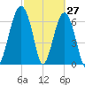 Savage Island tide chart for Sunday, February 27, 2022