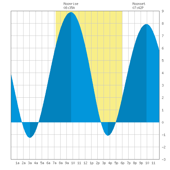 Savage Island tide chart for Wednesday, February 2, 2022