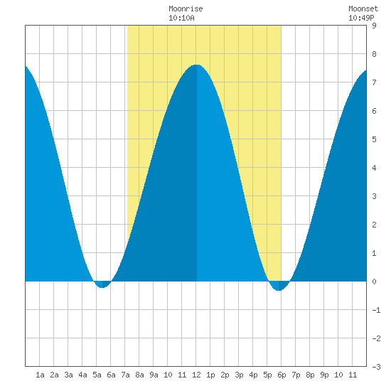 Savage Island tide chart for Saturday, February 5, 2022